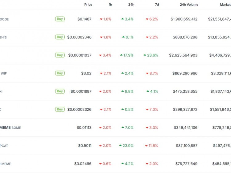 GAMESTOPRALLY发送MEME硬币SKYWARDSPEPEFLOKIMOG激增