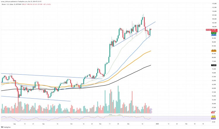 SOLANA从关键支撑位反弹这是新一轮牛市开始的迹象吗比特币最近飙升近10万美元在
