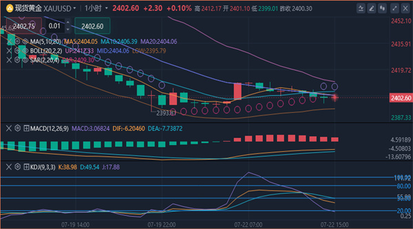 冯喜运：7.22期货黄金原油今日晚间走势预测分析及操作建议